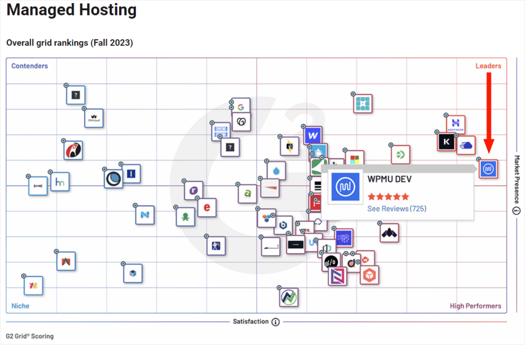 WPMU DEV WordPress Managed Hosting Leader - G2