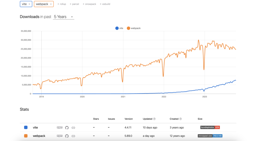 npmtrends comparison for Vite and Webpack in the last 5 years.