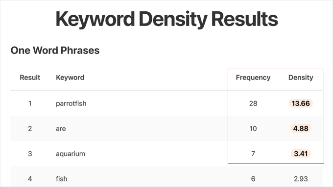 The Free WPBeginner Keyword Density Checker Tool