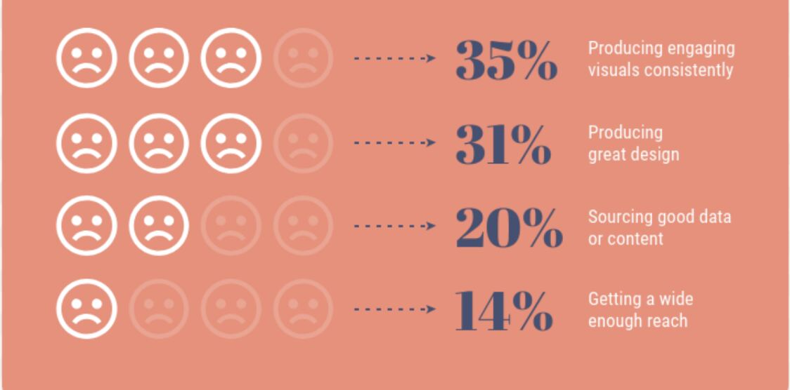 chart highlighting content creators' biggest struggles when it comes to implementing visual content in articles