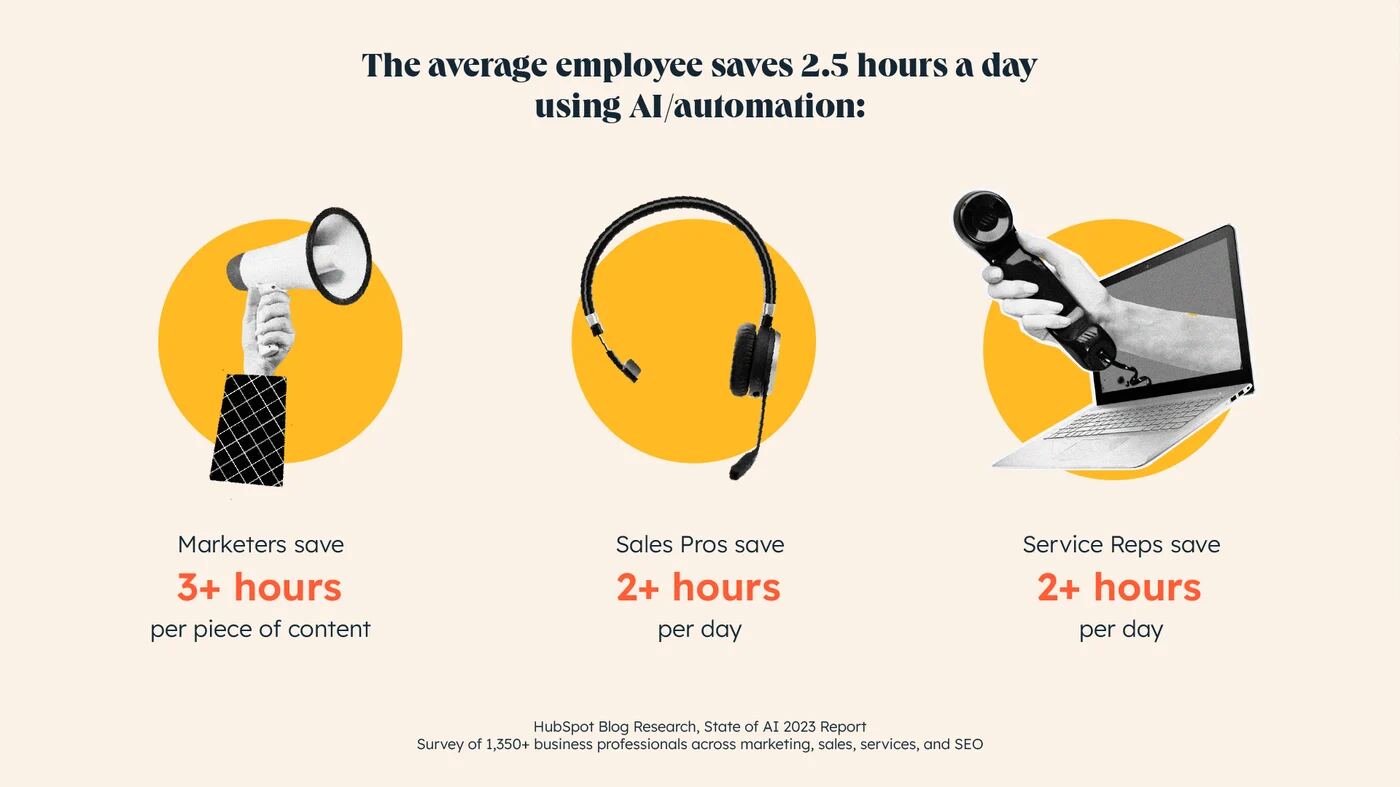 HubSpot State of AI 2023 Report