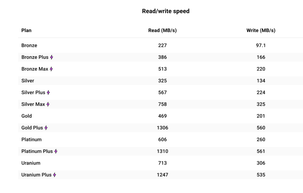 A table showing the results of our read/write testing