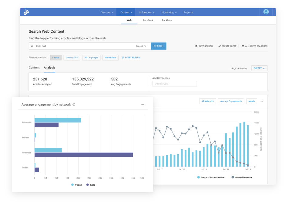 ppc competitor analysis, BuzzSumo