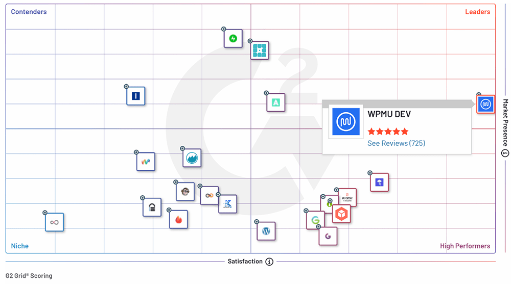 WordPress Site Management overall grid rankings (Fall 2023)