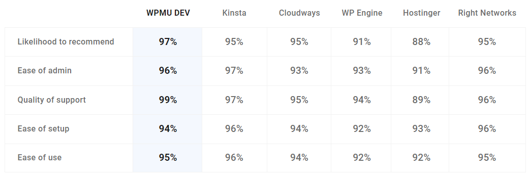 Managed Hosting user satisfaction rankings (Fall 2023)