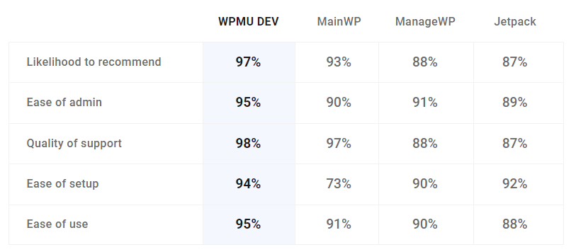 Site Management user satisfaction rankings (Fall 2023)