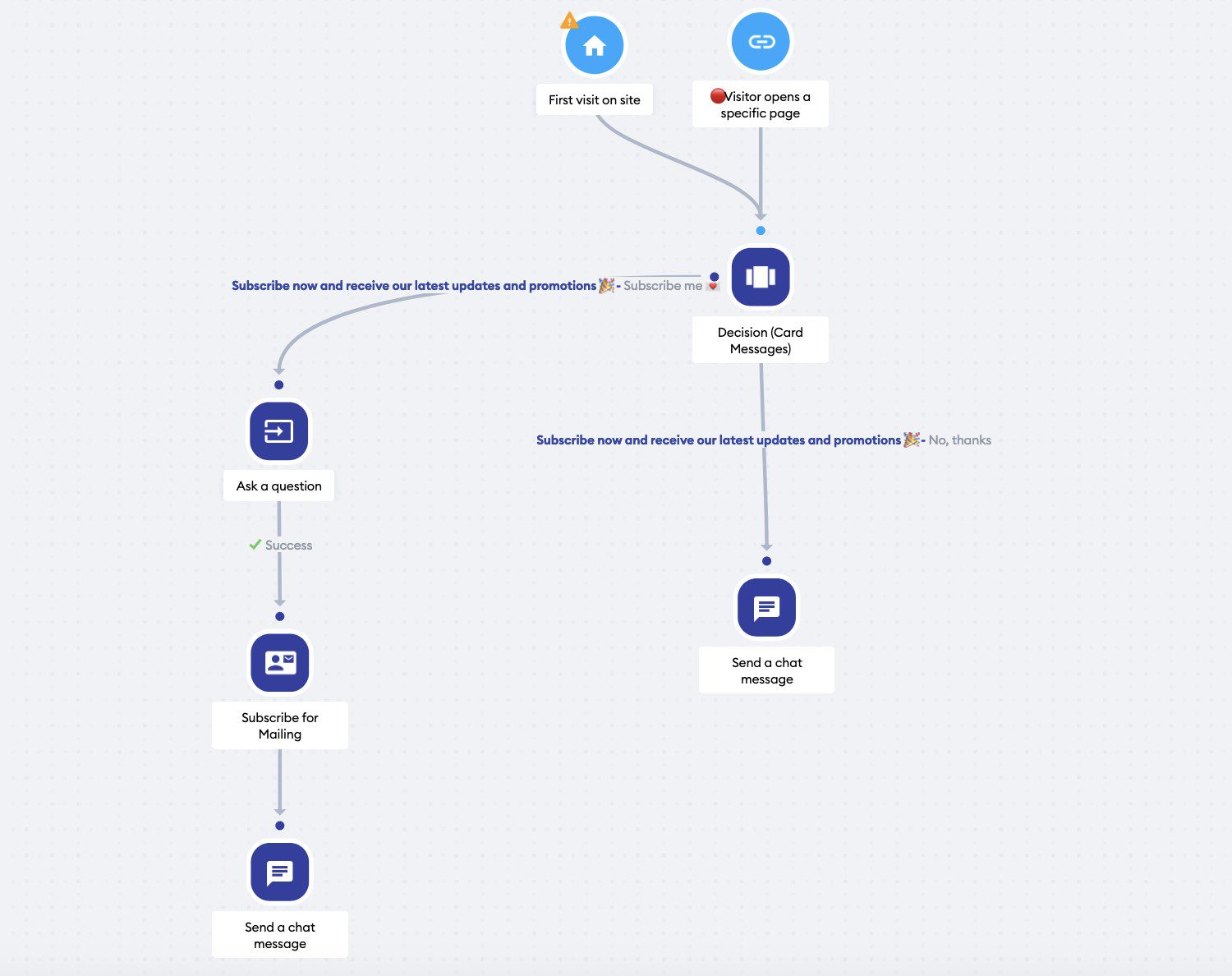 Example Chatbot Flow for Lead Genration