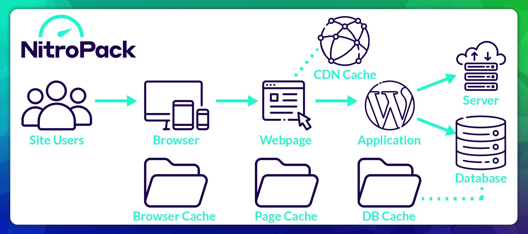 NitroPack caching