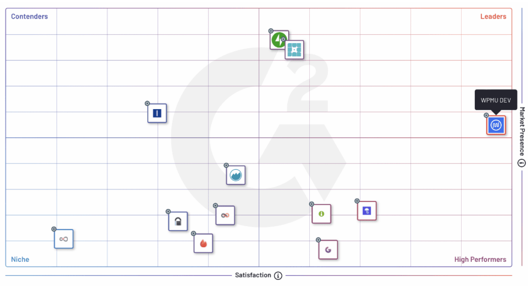 A screen showing the WordPress site management G2 comparison grid