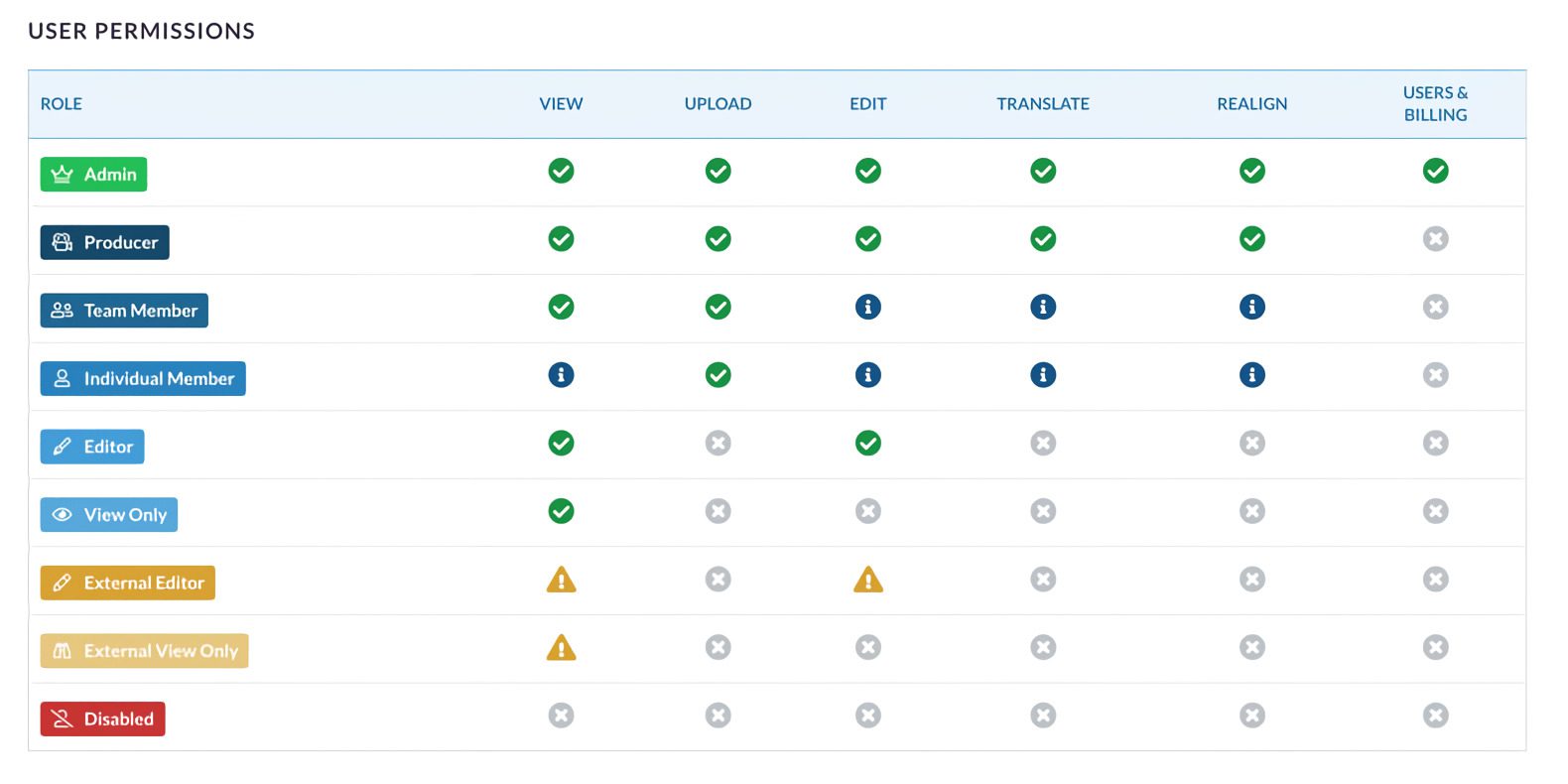 add, remove, and restrict user access