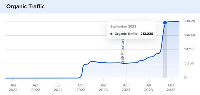 Explore.com's traffic growth