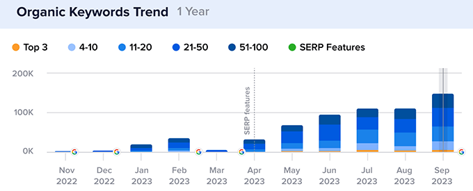 Organic keyword growth