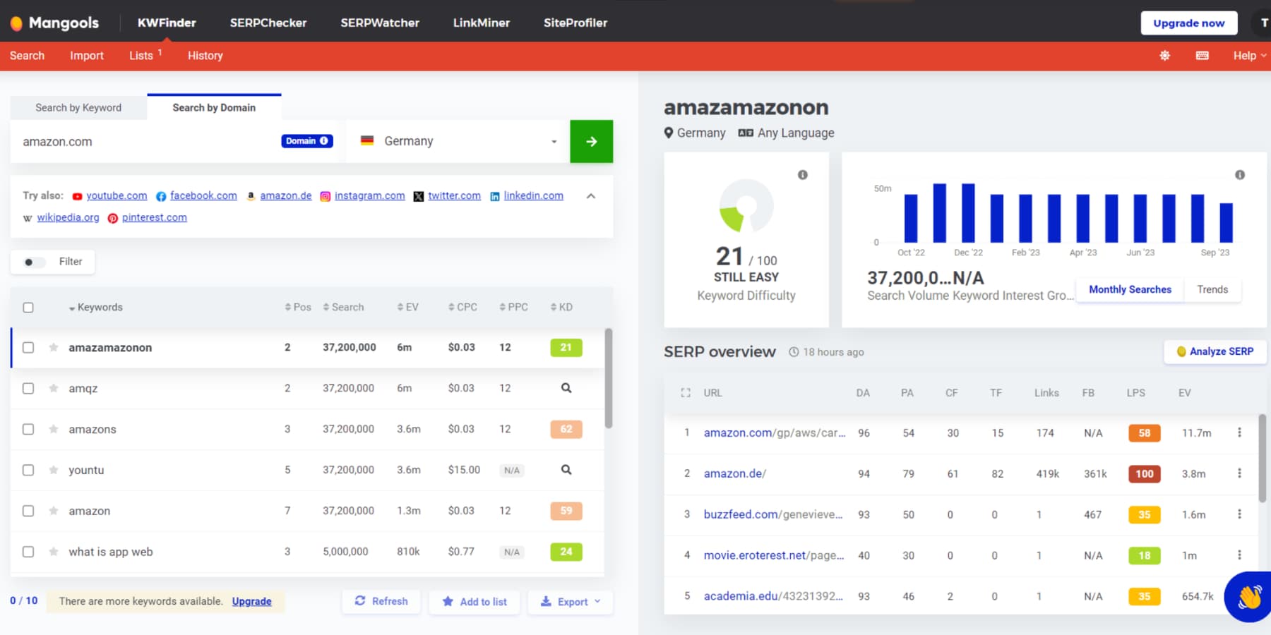 A screenshot of KWFinder analyzing competitor's domain