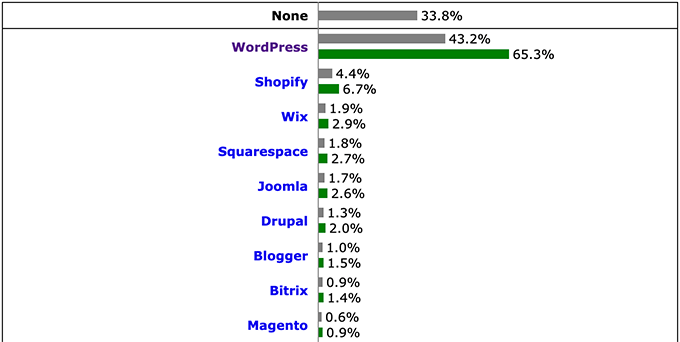 WordPress market share