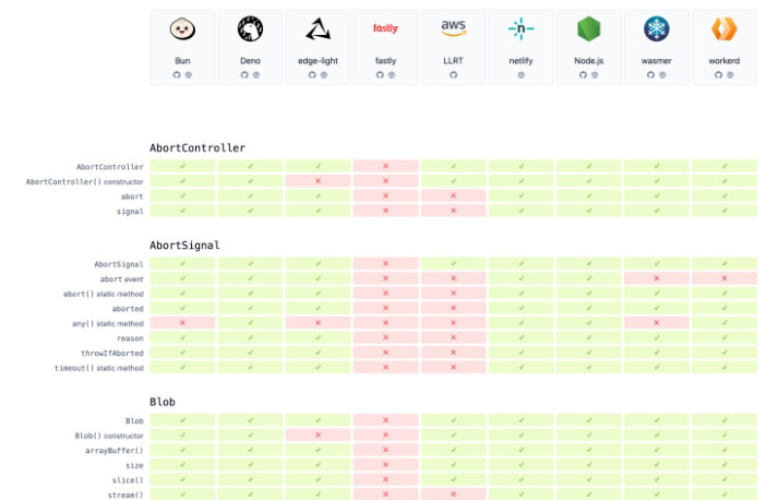 Chart showing JavaScript API compatibility across different runtimes