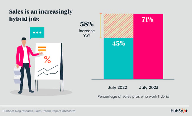 remote working stats, sales