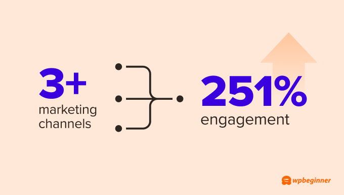 eCommerce businesses with three or more marketing channels see 251% more engagement than those that stick to a single marketing channel.  