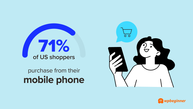 71% of U.S. shoppers say they’ve made a purchase from their mobile phone.