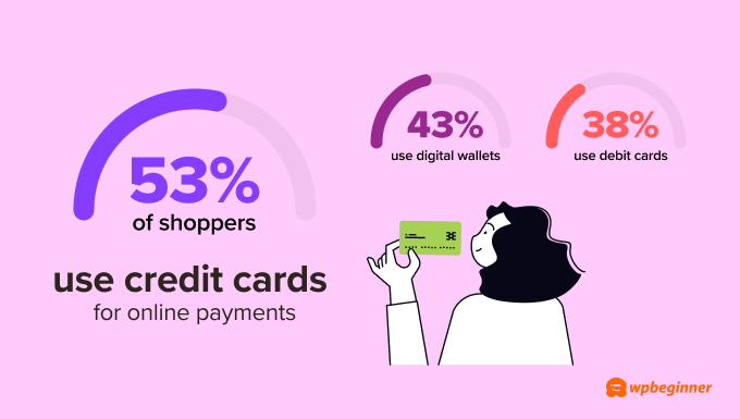 When it comes to paying for online orders, credit cards are still the most popular payment method at 53%. 