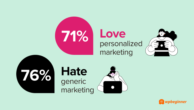 71% of shoppers expect businesses to use personalization in their marketing and 76% get frustrated when that doesn’t happen. 