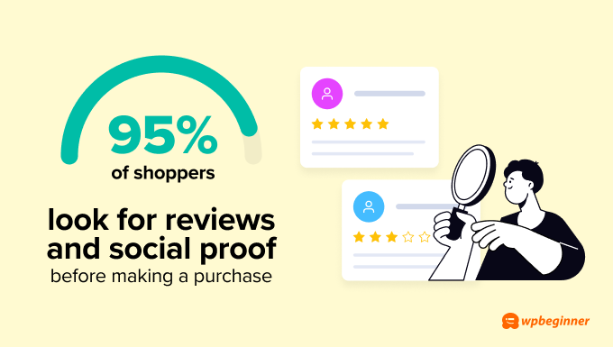 95% of shoppers look for reviews and other forms of social proof before making a purchase. 