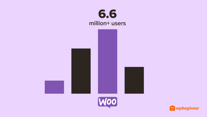 When it comes to eCommerce platforms, WooCommerce leads the pack, with over 6.6 million active users. 