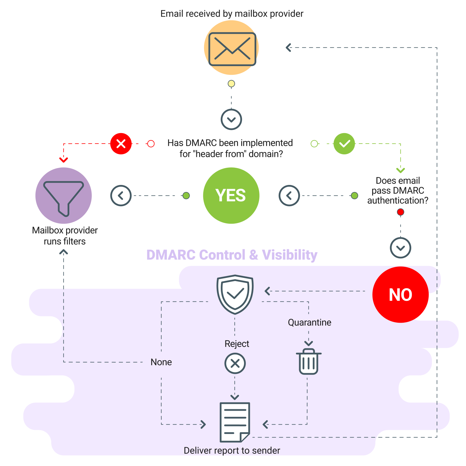 Diagram illustrating how DMARC works.