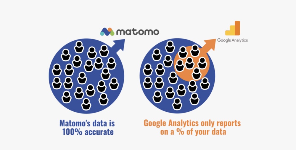 Since Matomo On Premise is hosting on your own servers, the data is more accurate.