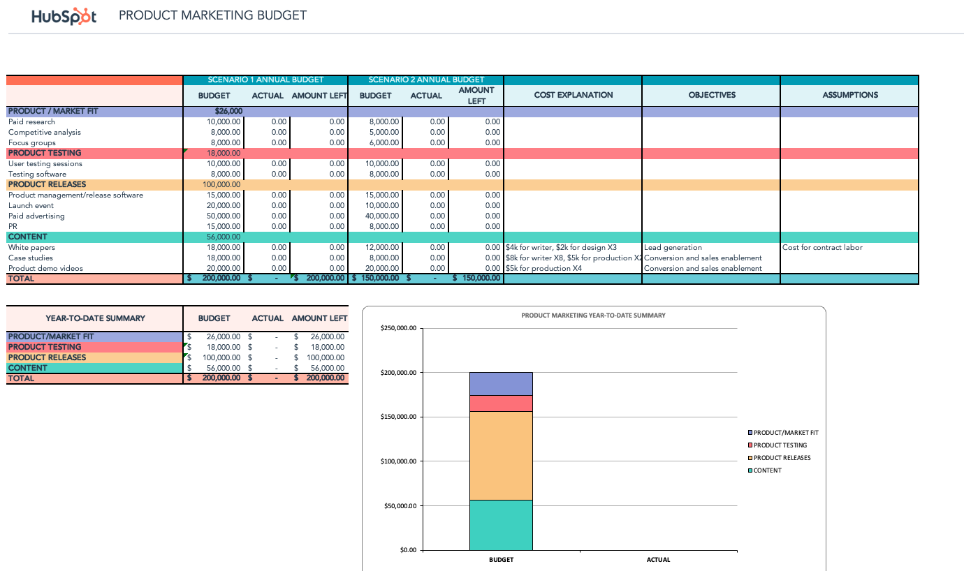 Product marketing budget example, bottom-up budget proposal example