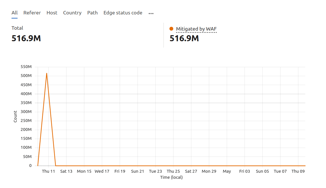 Kinsta infrastructure mitigated 516.9 million requests