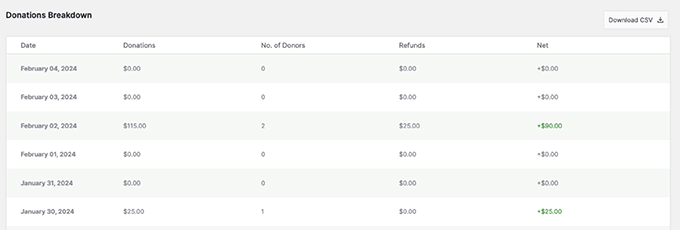 Donations breakdown report