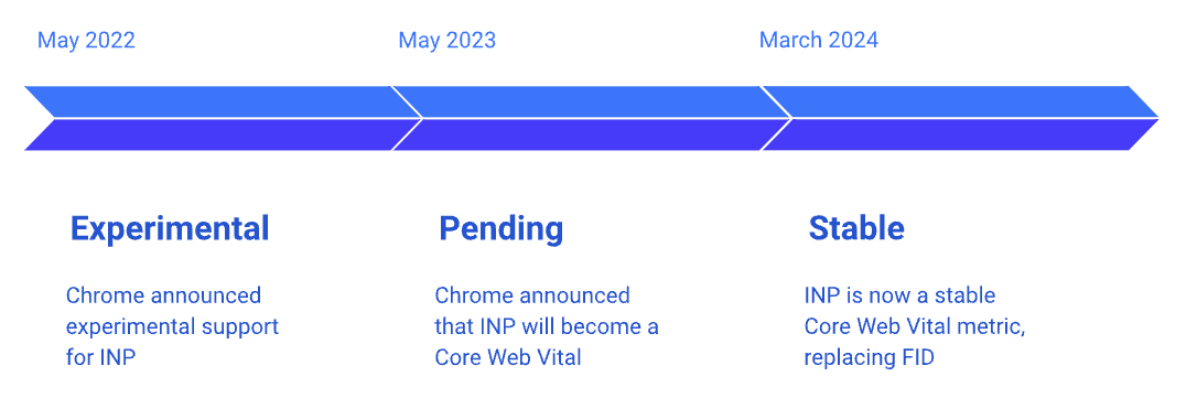 INP promotion timeline