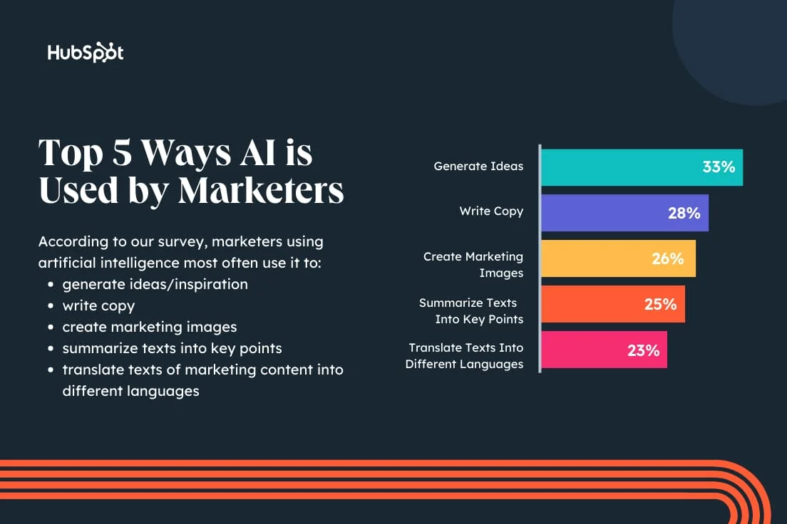 Top 5 ways AI is used by marketers