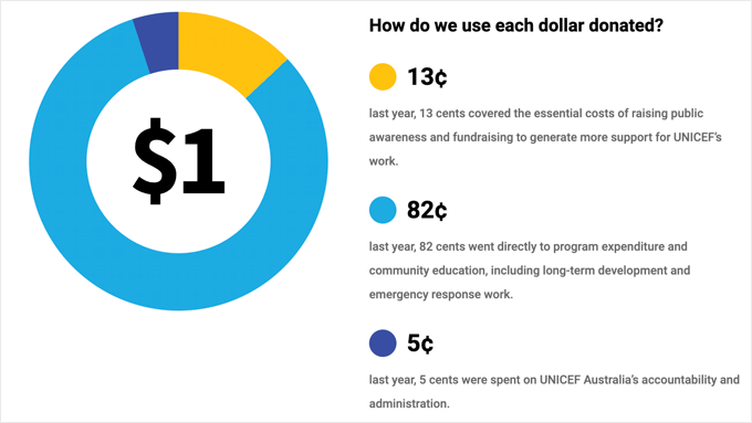 Being Transparent About How Donations Are Used