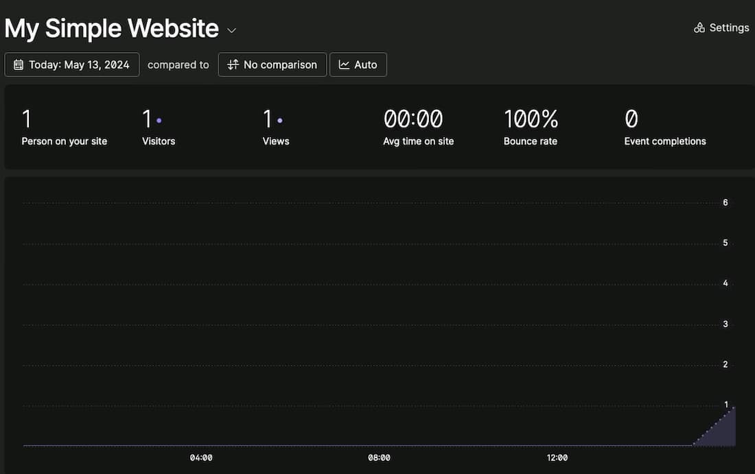 What it looks like once your Fathom Analytics dashboard is up and running.