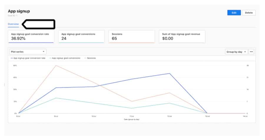 Access reports for your analytics goals. 