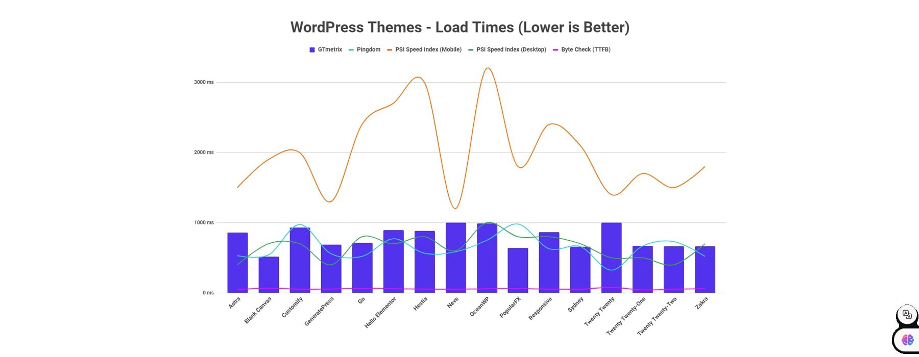 wordpress theme performance