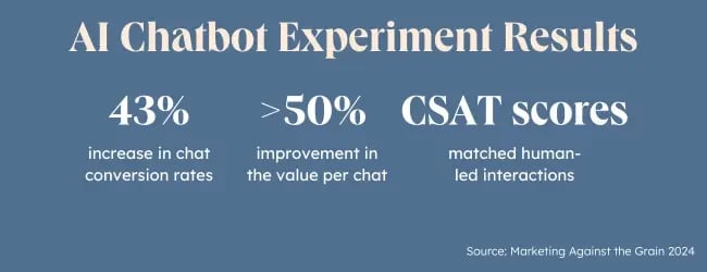 AI chat experience results graphic