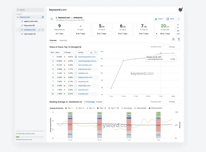 Sample user interface for Keyword.com a rank tracking platform for agencies.