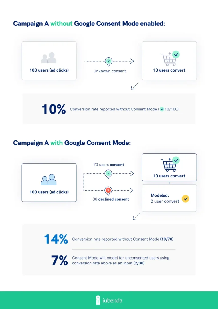 conversion modeling comparison of a campaign with Google Consent Mode enabled vs without Google Consent Mode enabled