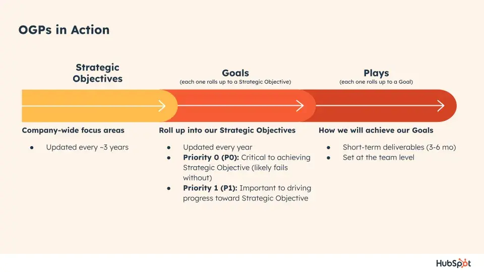 The OGP Framework; HubSpot’s Approach to Strategic Planning; OGPs in Action; Strategic Objectives, Goals, Plays