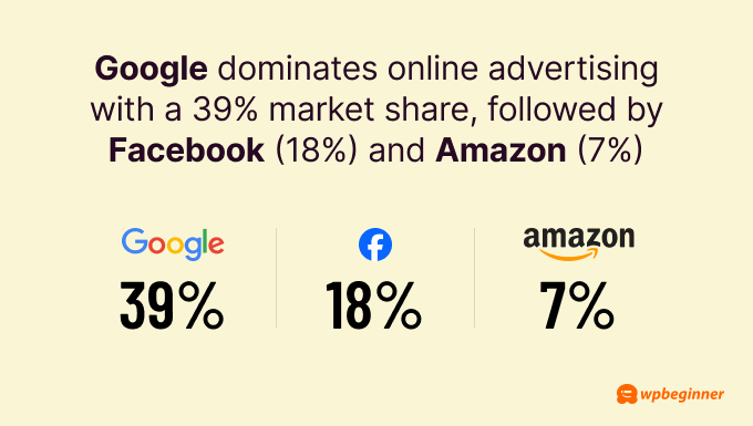 Google dominates online advertising with a 39% market share, followed by Facebook (18%) and Amazon (7%).