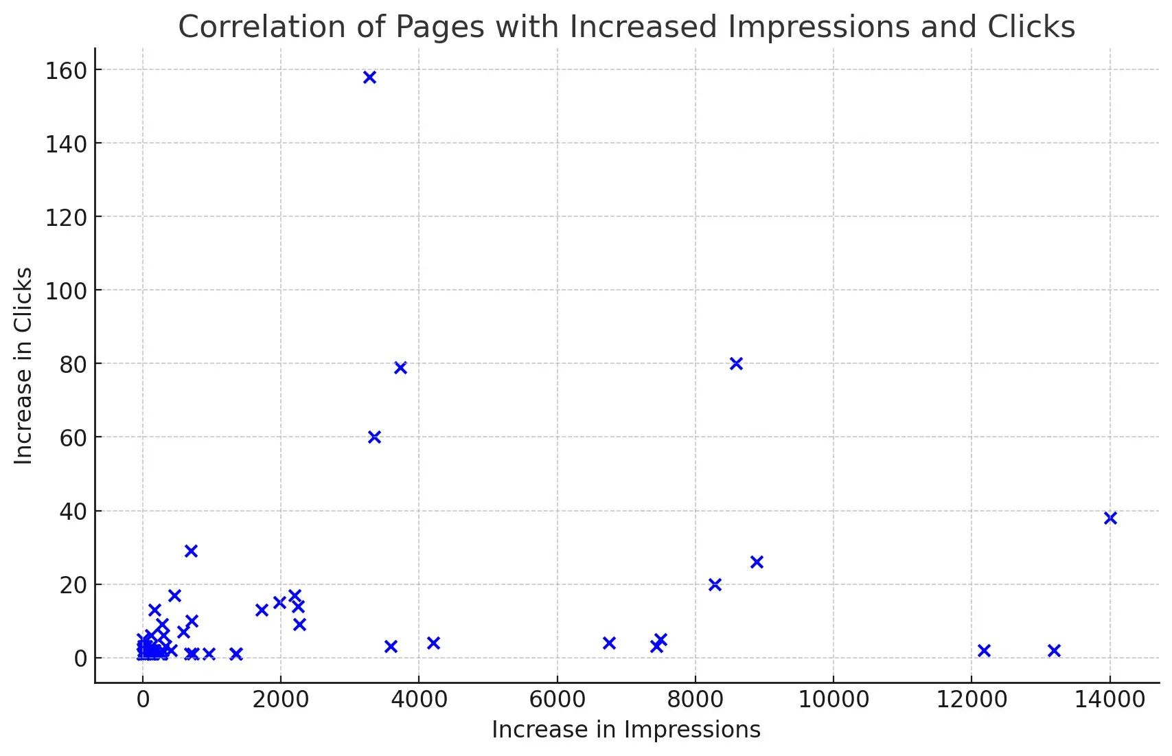 A correlation of pages with increased impressions and clicks from ChatGPT 