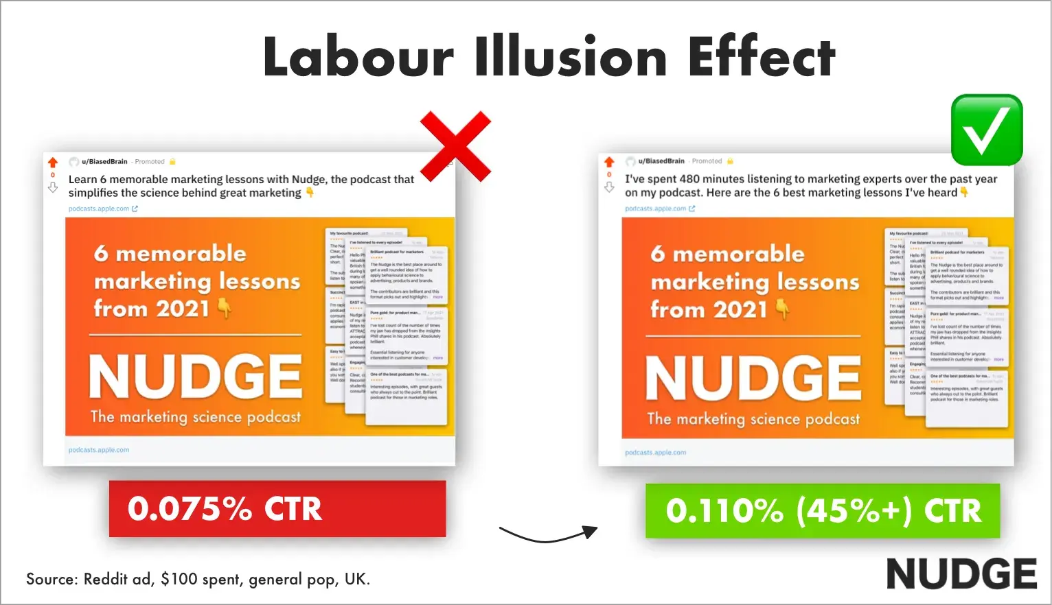 Copywriting Insights Example: Illusion of Work Graphics