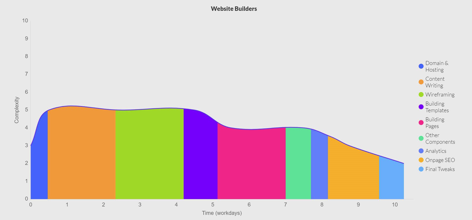 Website Build Duration with All in One Website Builder - Area Graph