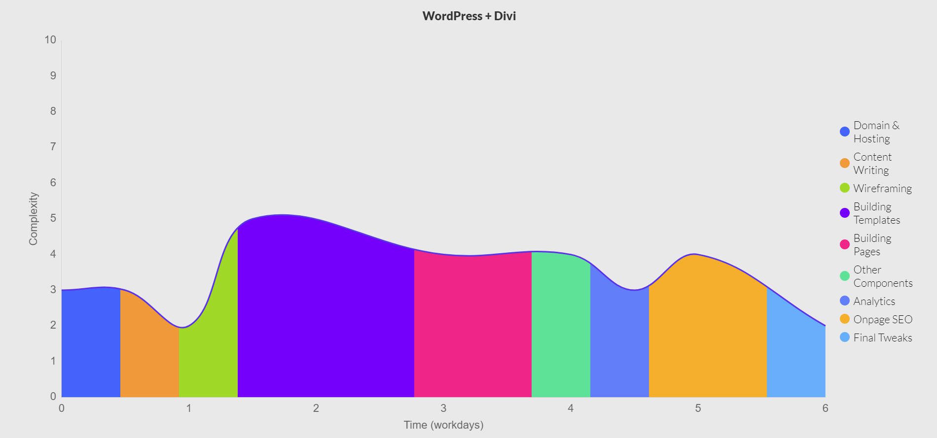 Website Build Duration with Divi + WordPress - Area Graph