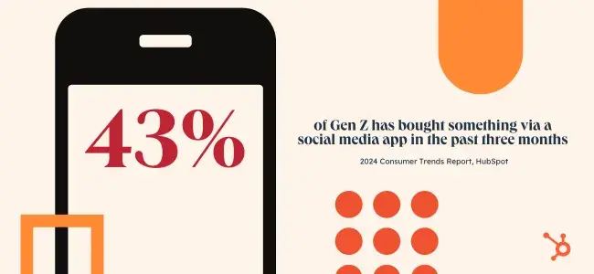 Graphic showing statistic about Gen Z shopping habits on social media.