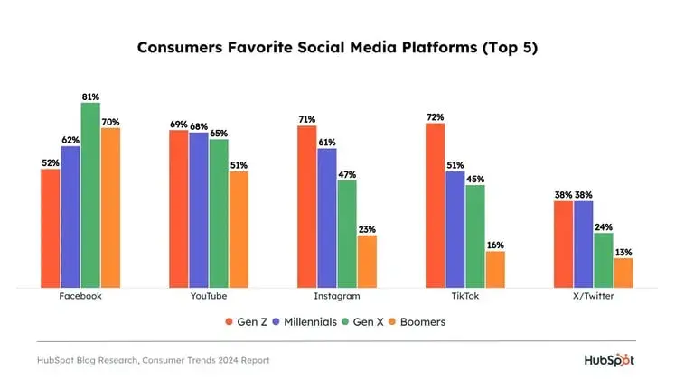 Bar chart illustrating consumers’ favorite social media platform by generation.