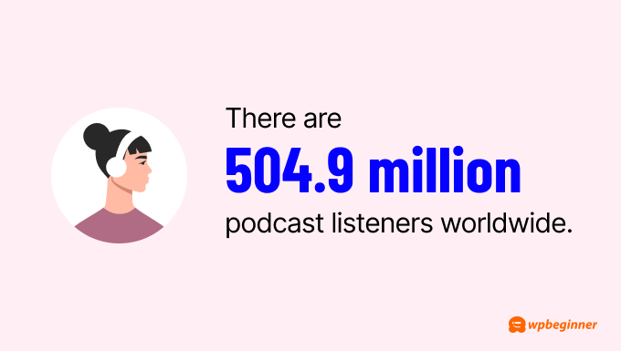 There are 504.9 million podcast listeners worldwide.