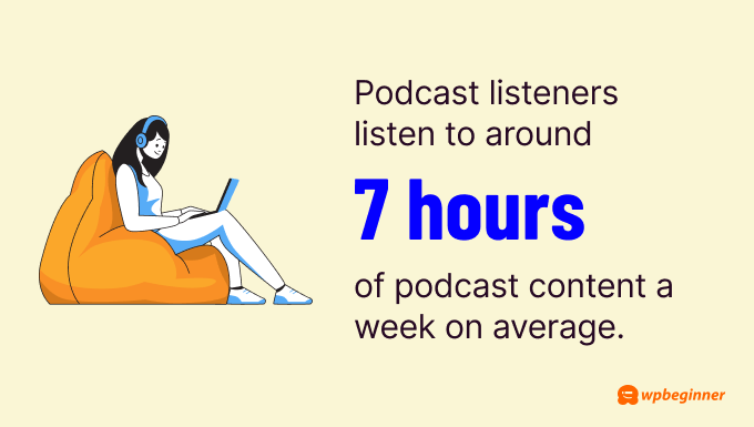 Podcast listeners listen to around 7 hours of podcast content a week on average.